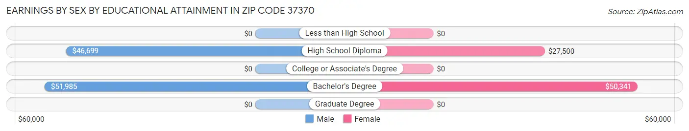 Earnings by Sex by Educational Attainment in Zip Code 37370
