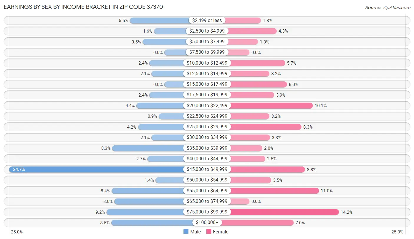 Earnings by Sex by Income Bracket in Zip Code 37370