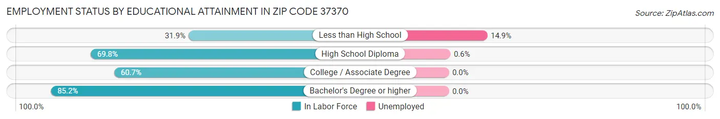 Employment Status by Educational Attainment in Zip Code 37370