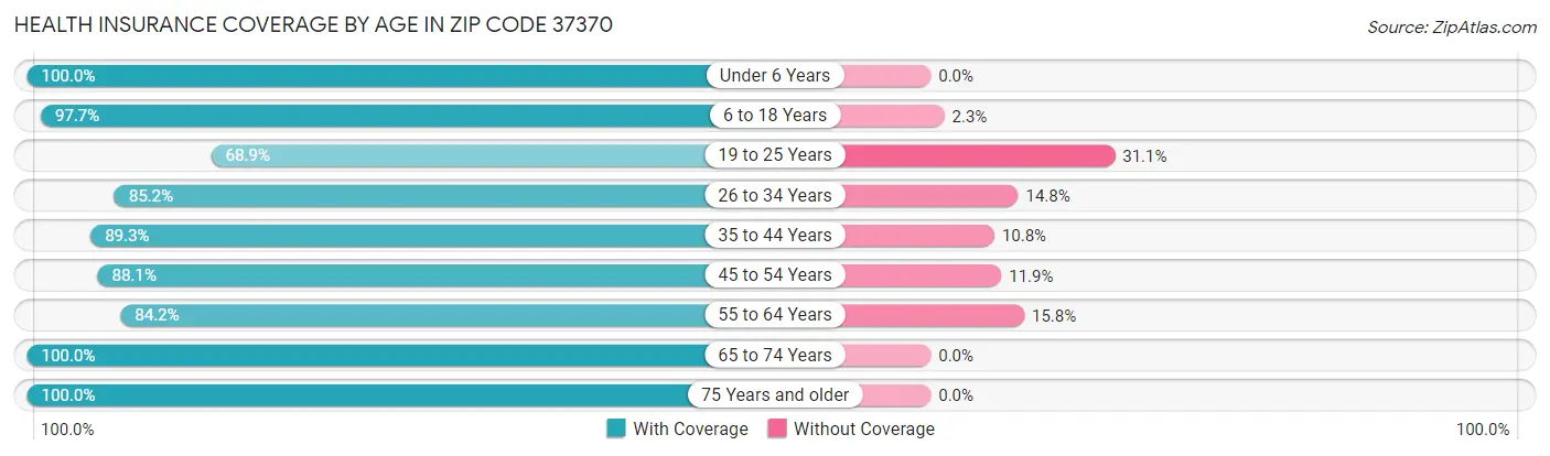 Health Insurance Coverage by Age in Zip Code 37370