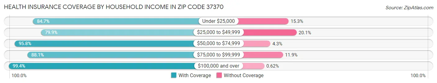 Health Insurance Coverage by Household Income in Zip Code 37370