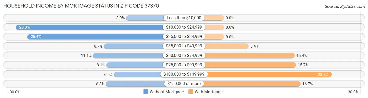 Household Income by Mortgage Status in Zip Code 37370