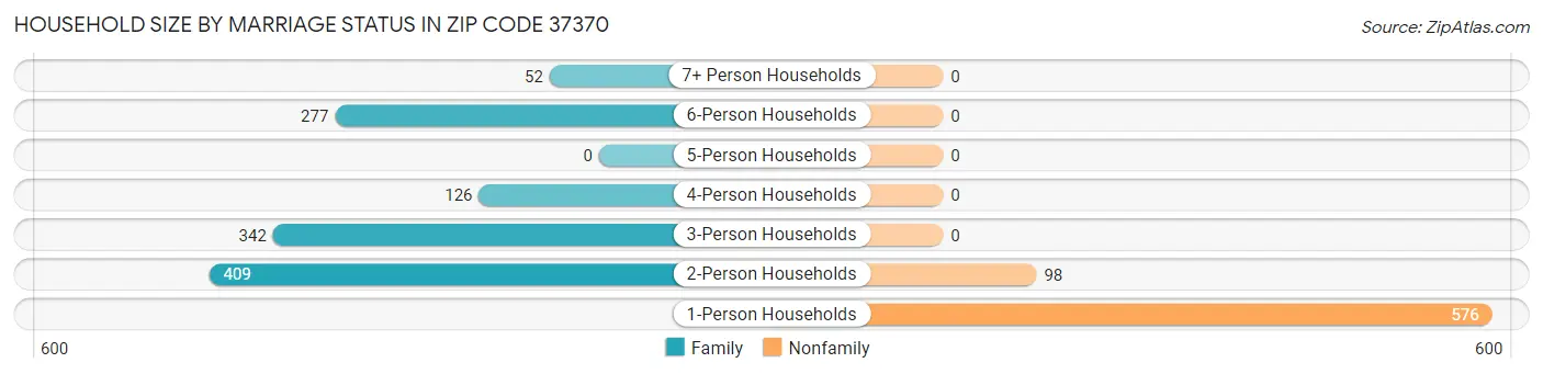 Household Size by Marriage Status in Zip Code 37370