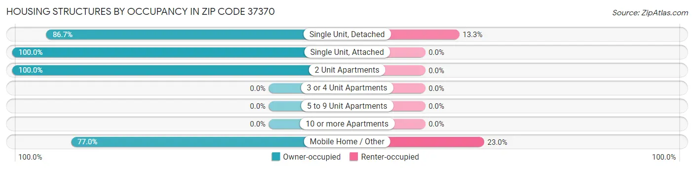 Housing Structures by Occupancy in Zip Code 37370