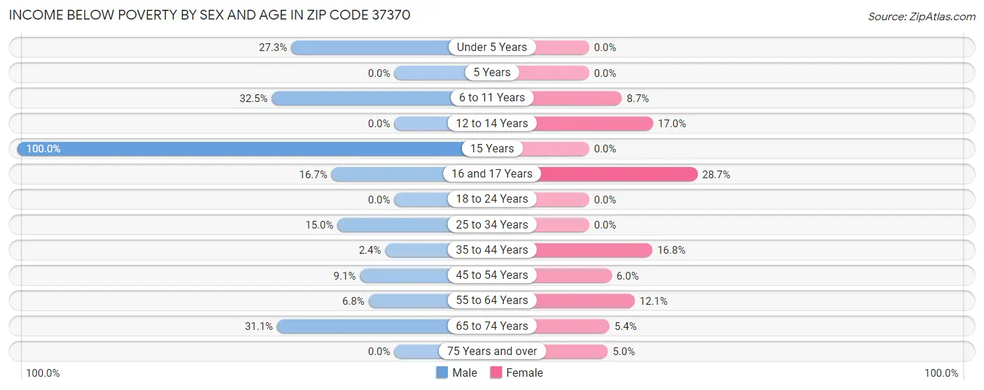 Income Below Poverty by Sex and Age in Zip Code 37370