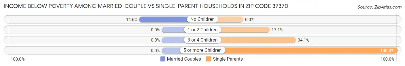 Income Below Poverty Among Married-Couple vs Single-Parent Households in Zip Code 37370