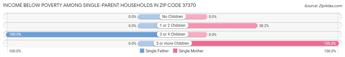 Income Below Poverty Among Single-Parent Households in Zip Code 37370