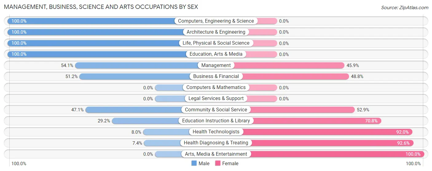 Management, Business, Science and Arts Occupations by Sex in Zip Code 37370