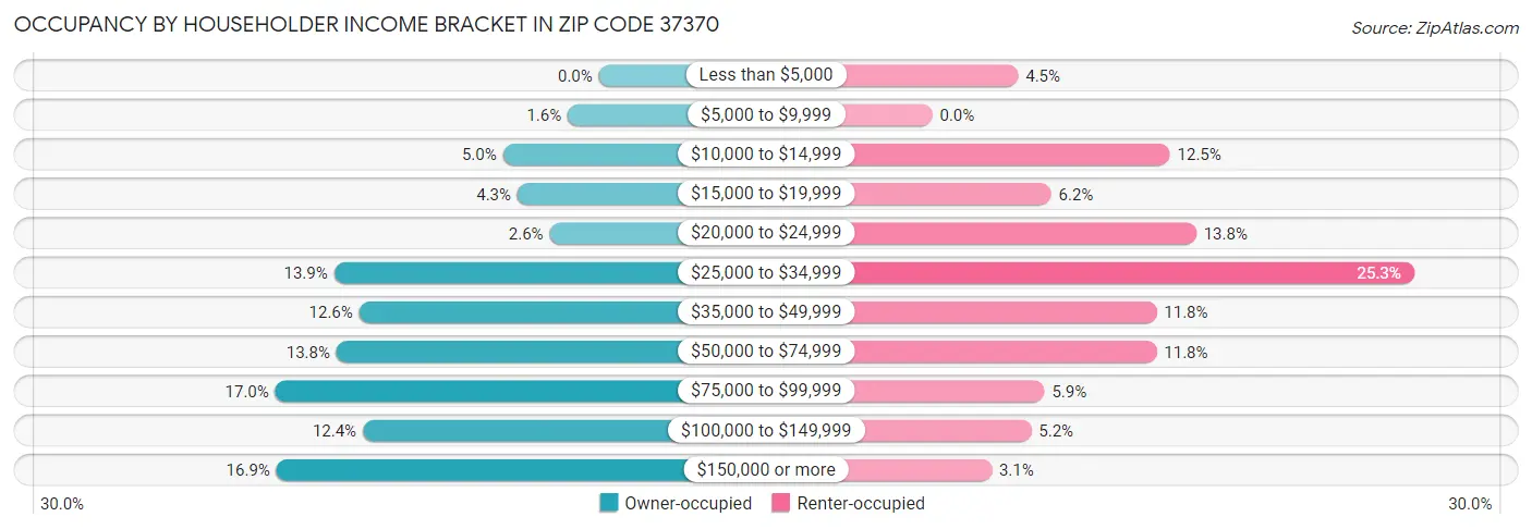 Occupancy by Householder Income Bracket in Zip Code 37370