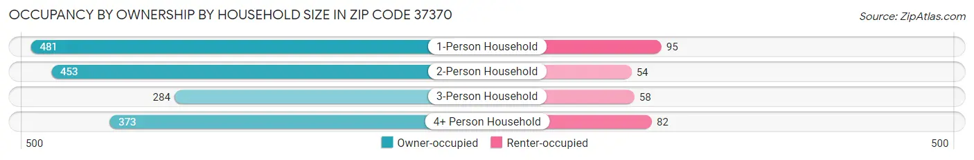Occupancy by Ownership by Household Size in Zip Code 37370