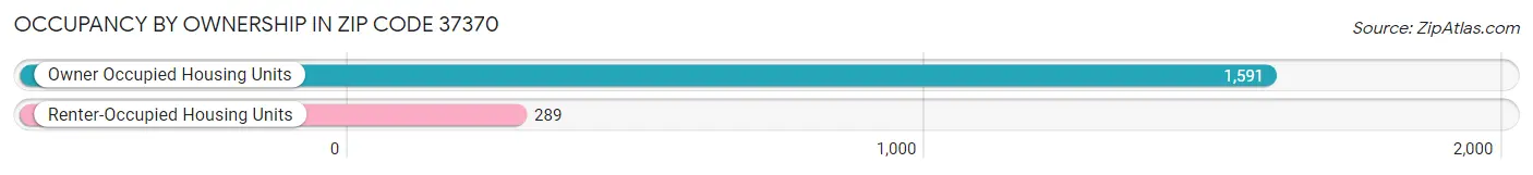Occupancy by Ownership in Zip Code 37370