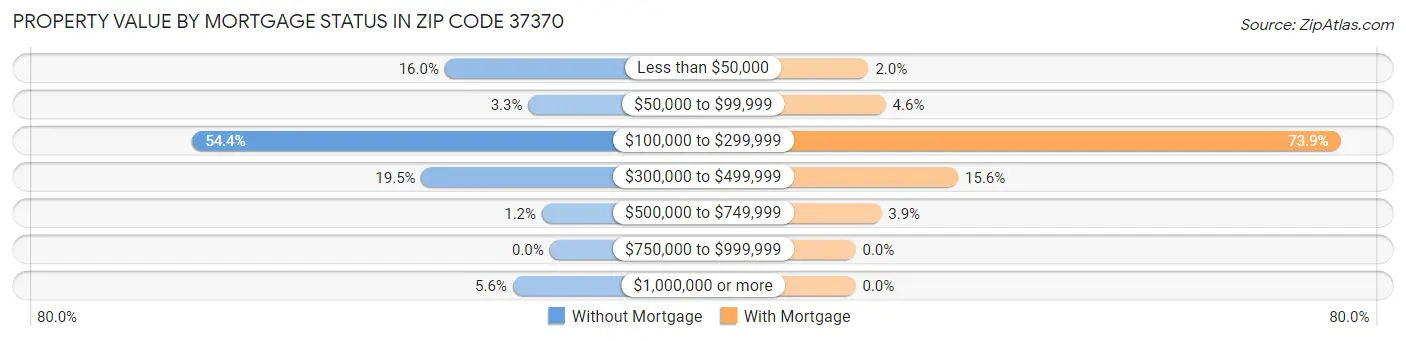 Property Value by Mortgage Status in Zip Code 37370
