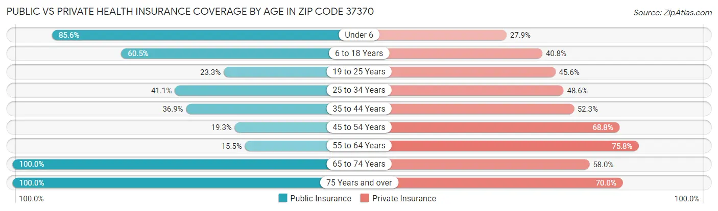Public vs Private Health Insurance Coverage by Age in Zip Code 37370