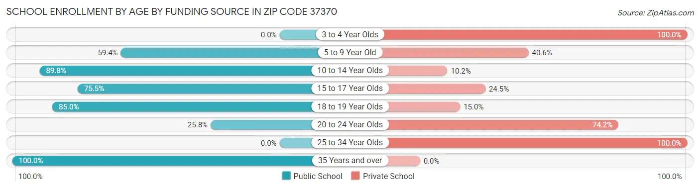 School Enrollment by Age by Funding Source in Zip Code 37370