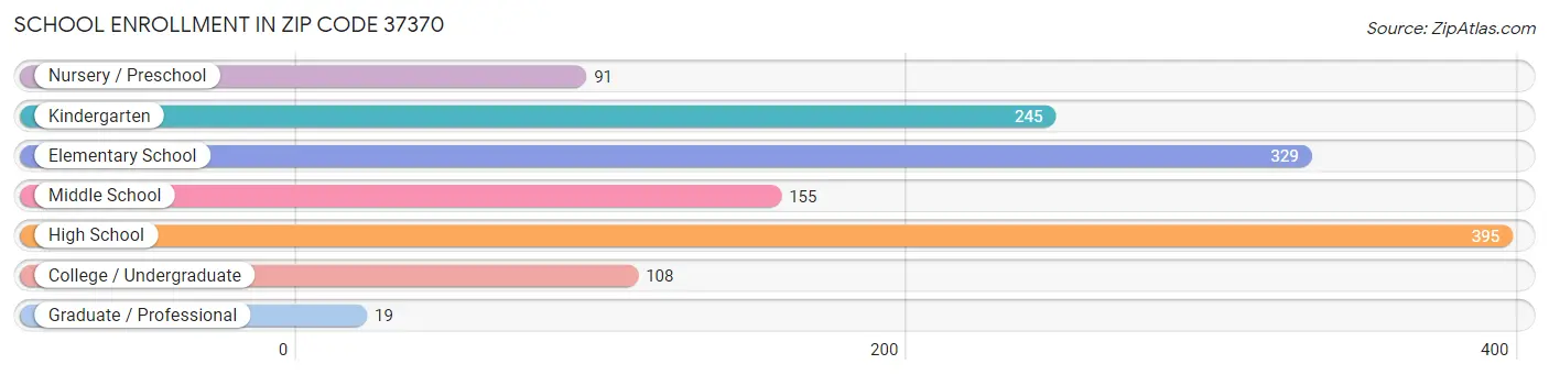 School Enrollment in Zip Code 37370