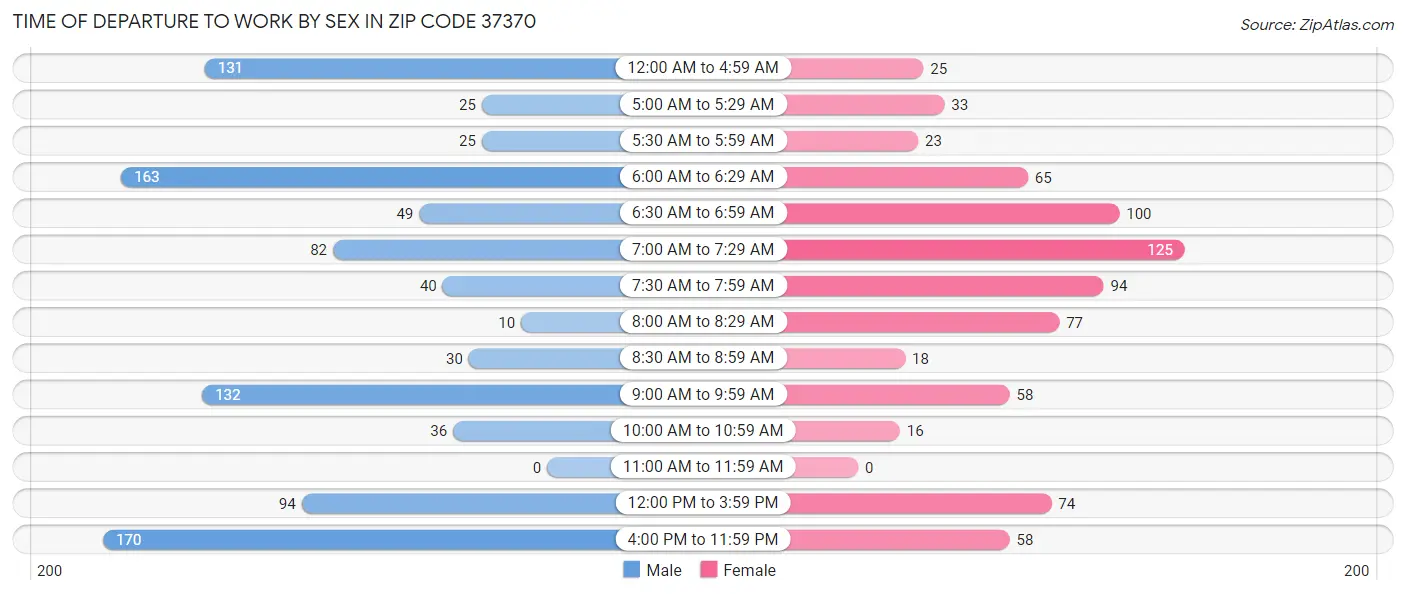 Time of Departure to Work by Sex in Zip Code 37370