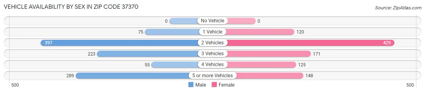Vehicle Availability by Sex in Zip Code 37370
