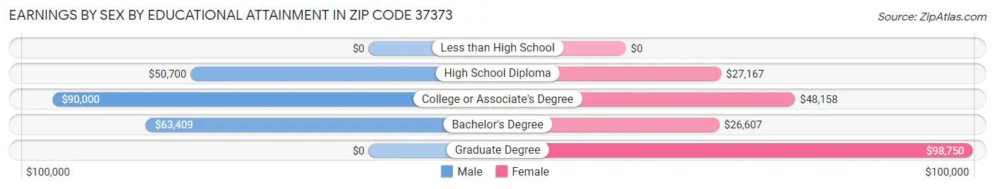 Earnings by Sex by Educational Attainment in Zip Code 37373