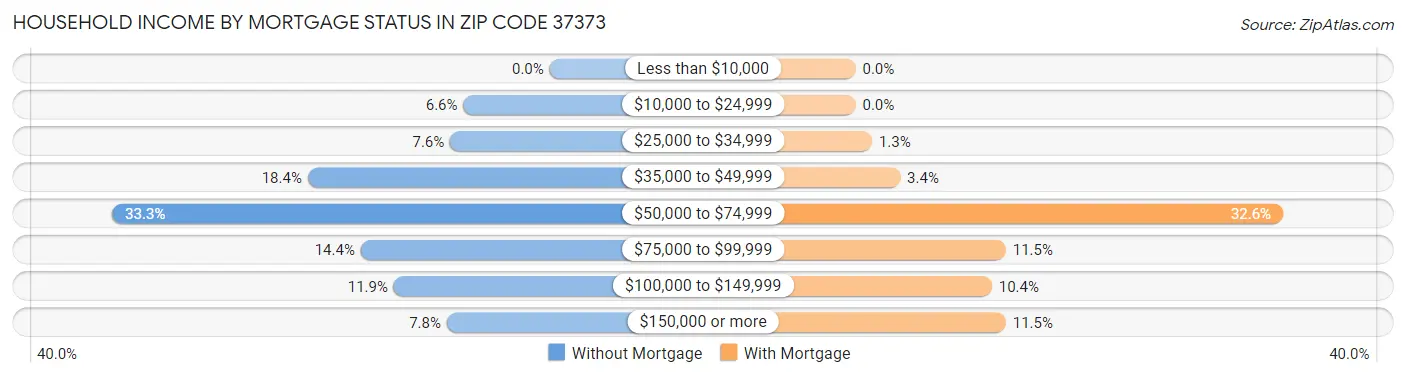 Household Income by Mortgage Status in Zip Code 37373