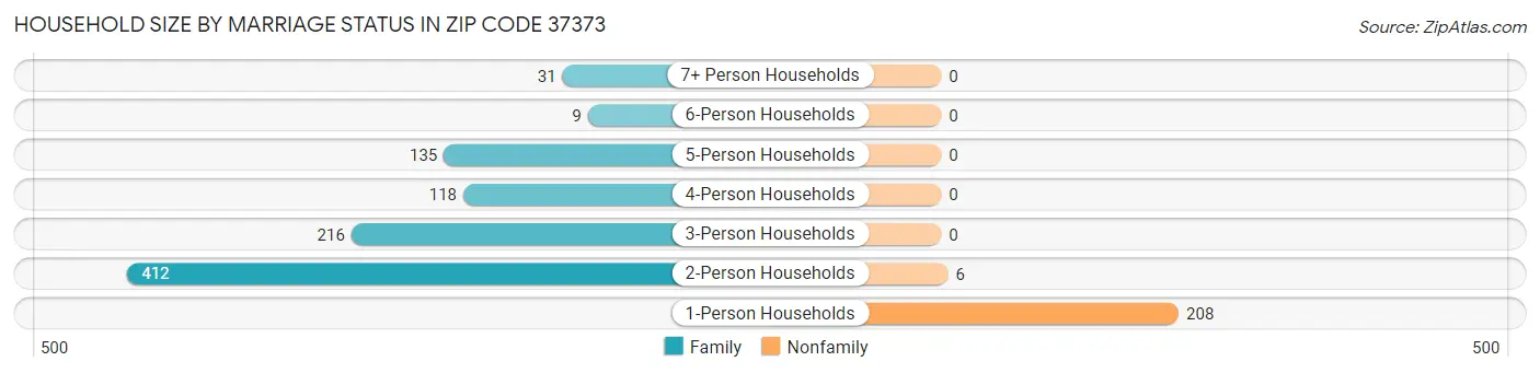 Household Size by Marriage Status in Zip Code 37373