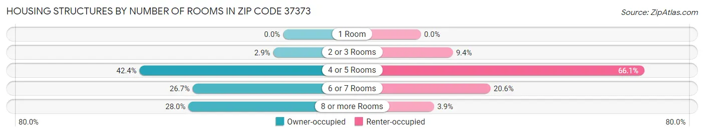Housing Structures by Number of Rooms in Zip Code 37373