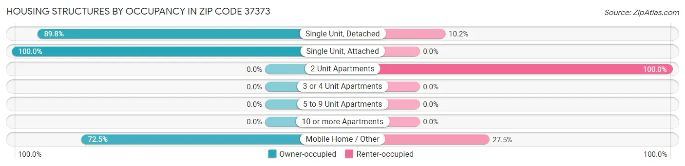 Housing Structures by Occupancy in Zip Code 37373