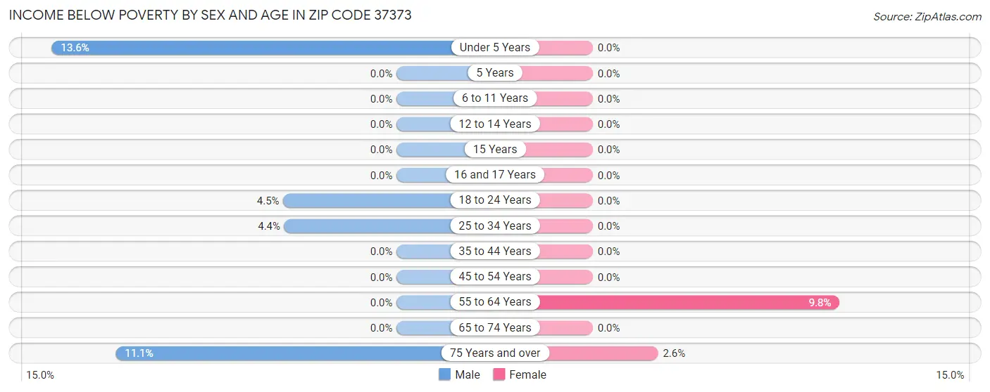 Income Below Poverty by Sex and Age in Zip Code 37373