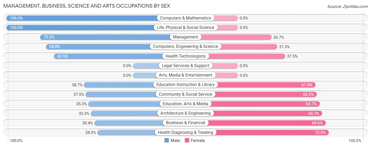 Management, Business, Science and Arts Occupations by Sex in Zip Code 37373