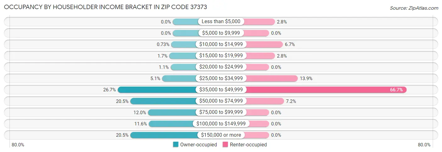 Occupancy by Householder Income Bracket in Zip Code 37373