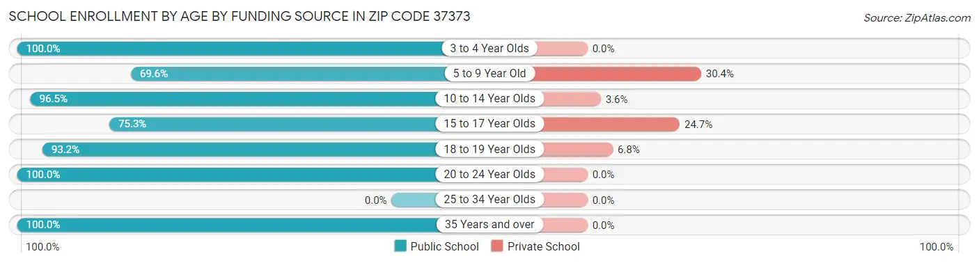 School Enrollment by Age by Funding Source in Zip Code 37373