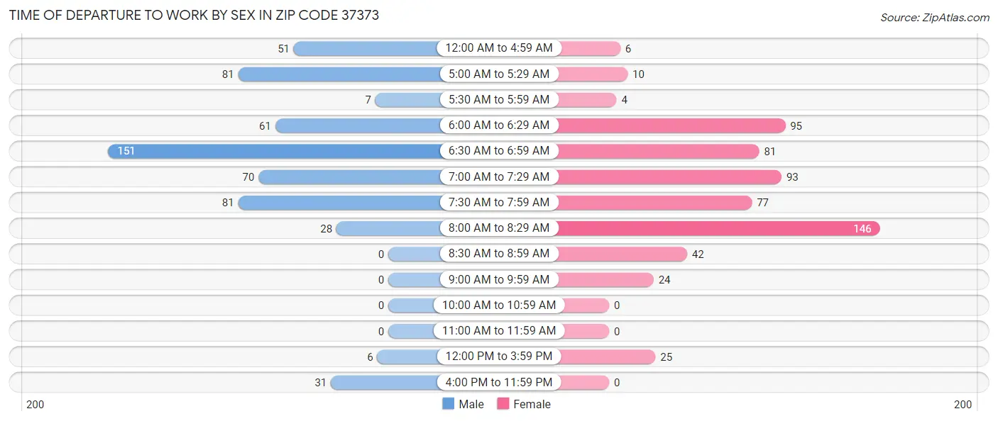 Time of Departure to Work by Sex in Zip Code 37373
