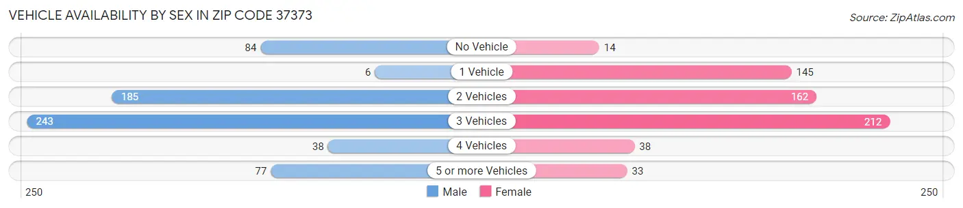 Vehicle Availability by Sex in Zip Code 37373