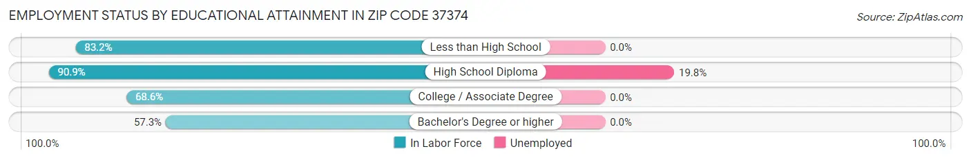 Employment Status by Educational Attainment in Zip Code 37374