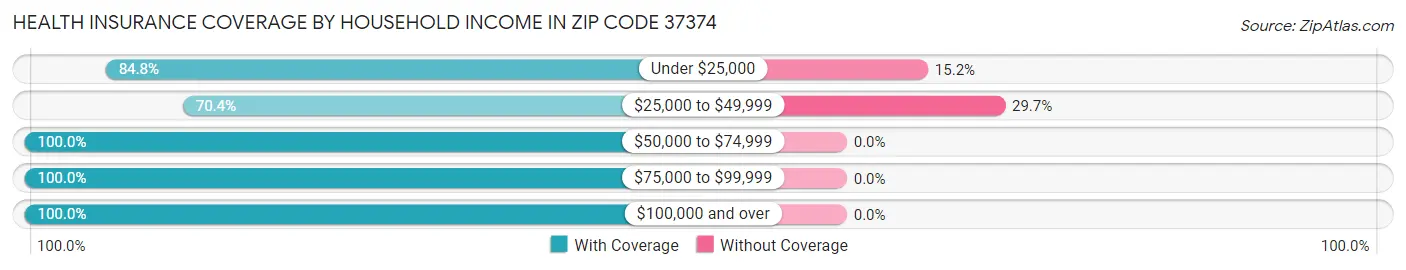 Health Insurance Coverage by Household Income in Zip Code 37374