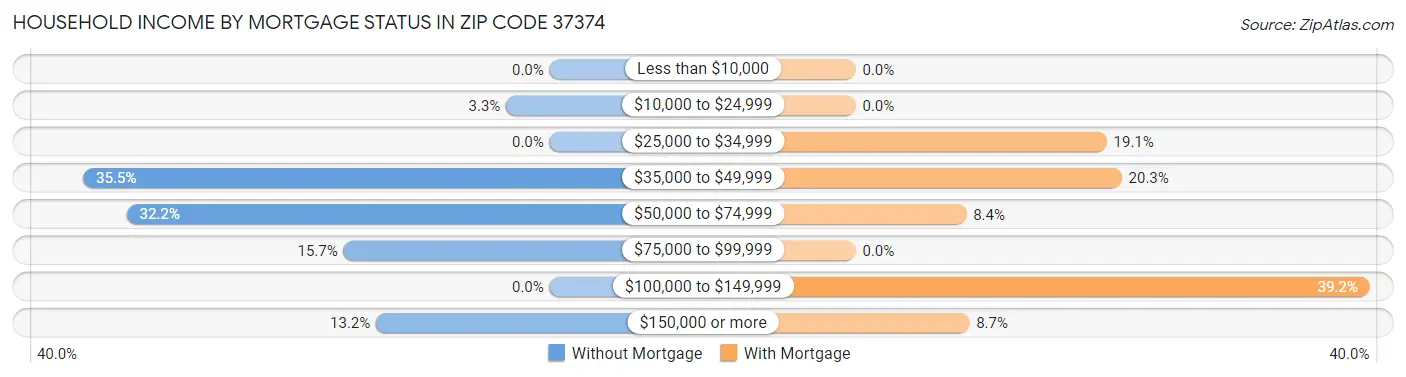 Household Income by Mortgage Status in Zip Code 37374