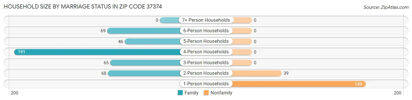 Household Size by Marriage Status in Zip Code 37374