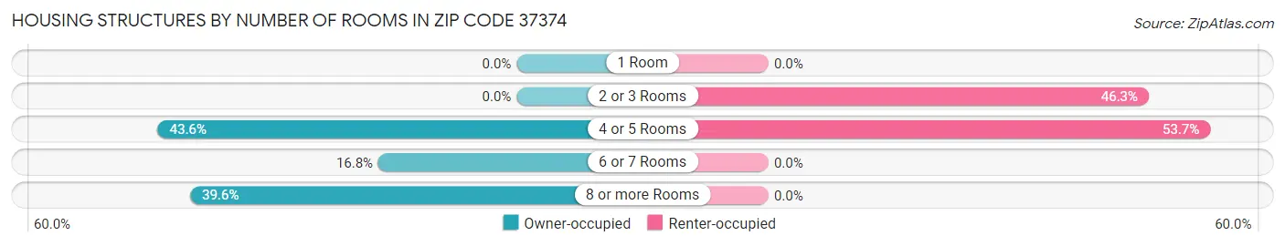 Housing Structures by Number of Rooms in Zip Code 37374