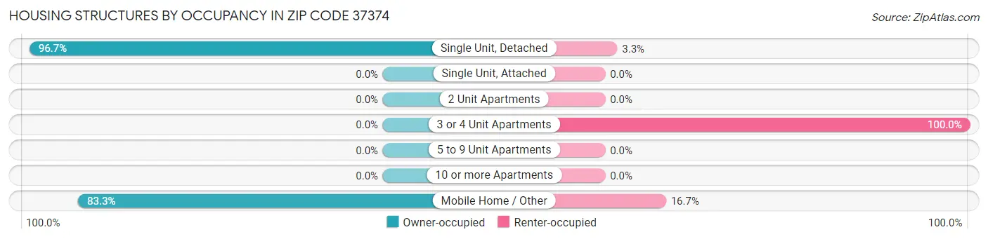 Housing Structures by Occupancy in Zip Code 37374