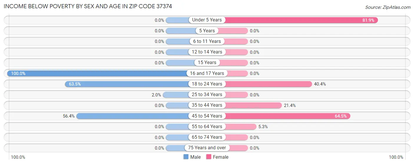 Income Below Poverty by Sex and Age in Zip Code 37374