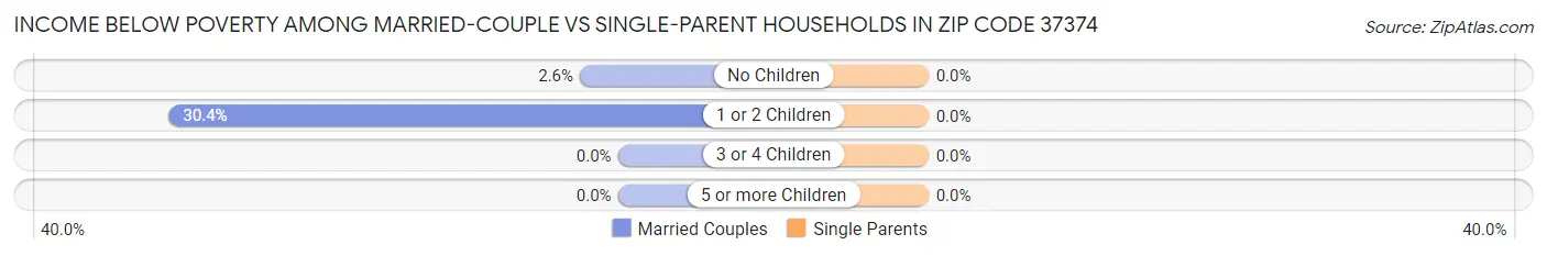 Income Below Poverty Among Married-Couple vs Single-Parent Households in Zip Code 37374