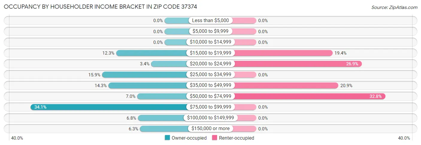 Occupancy by Householder Income Bracket in Zip Code 37374