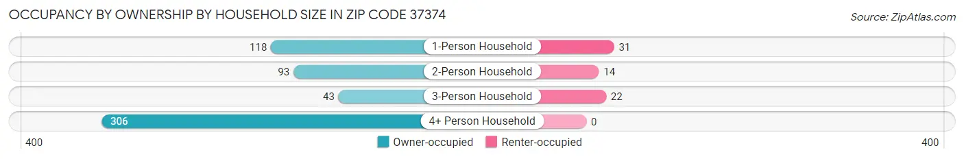 Occupancy by Ownership by Household Size in Zip Code 37374