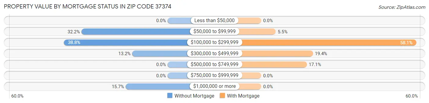 Property Value by Mortgage Status in Zip Code 37374