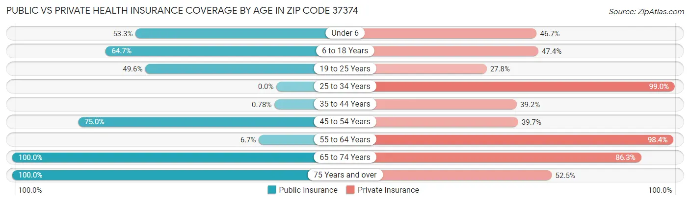 Public vs Private Health Insurance Coverage by Age in Zip Code 37374