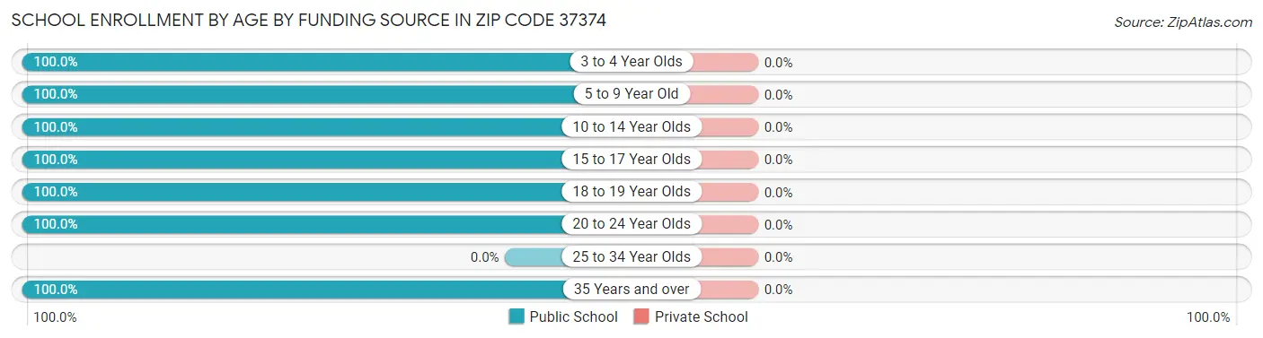 School Enrollment by Age by Funding Source in Zip Code 37374