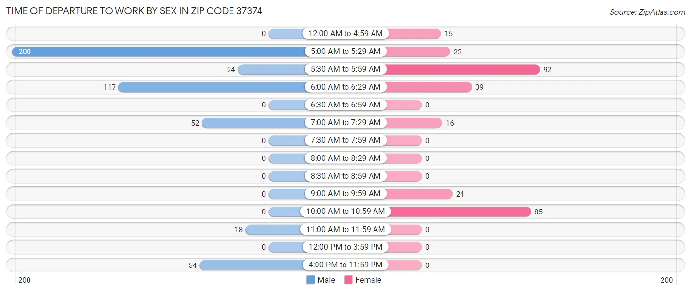 Time of Departure to Work by Sex in Zip Code 37374