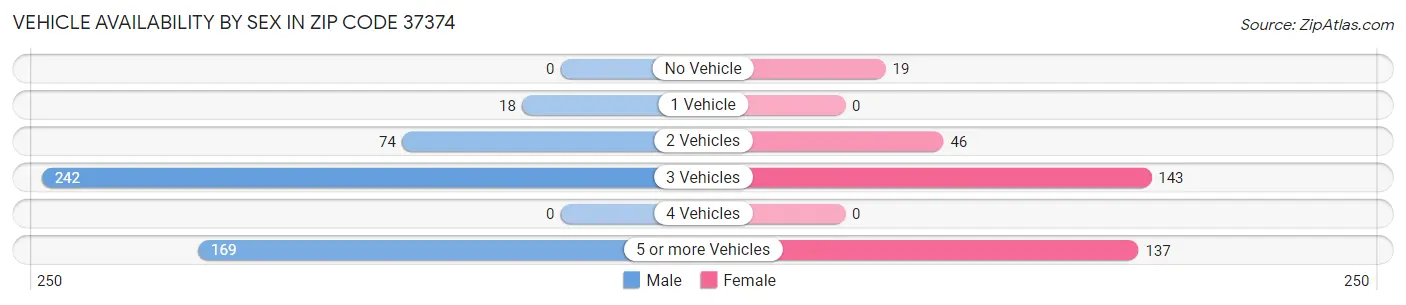 Vehicle Availability by Sex in Zip Code 37374