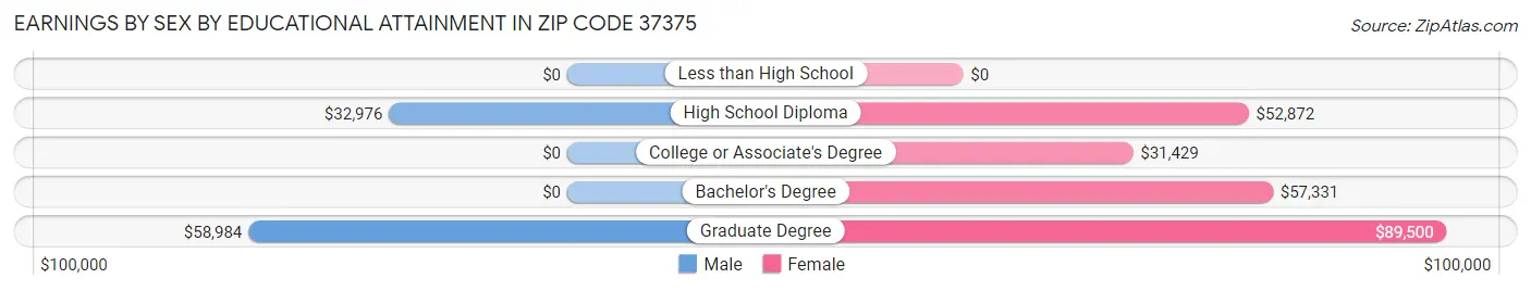 Earnings by Sex by Educational Attainment in Zip Code 37375