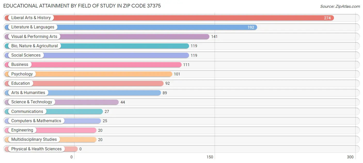 Educational Attainment by Field of Study in Zip Code 37375