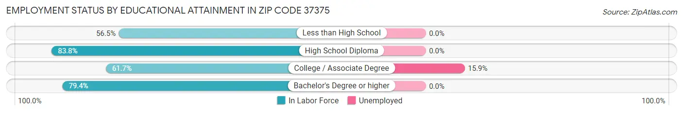 Employment Status by Educational Attainment in Zip Code 37375